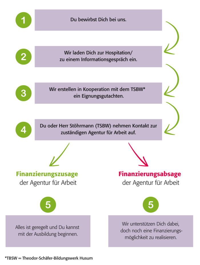 Die Finanzierung der Ausbildung an der Gehörlosenfachschule in Rendsburg