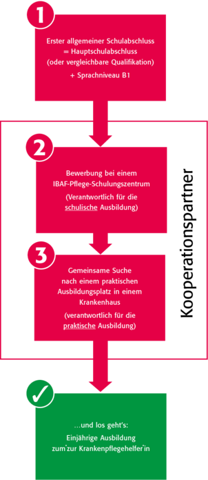 Ablauf der Bewerbung zur Krankenpflegehelferin/zum Krankenpflegehelfer