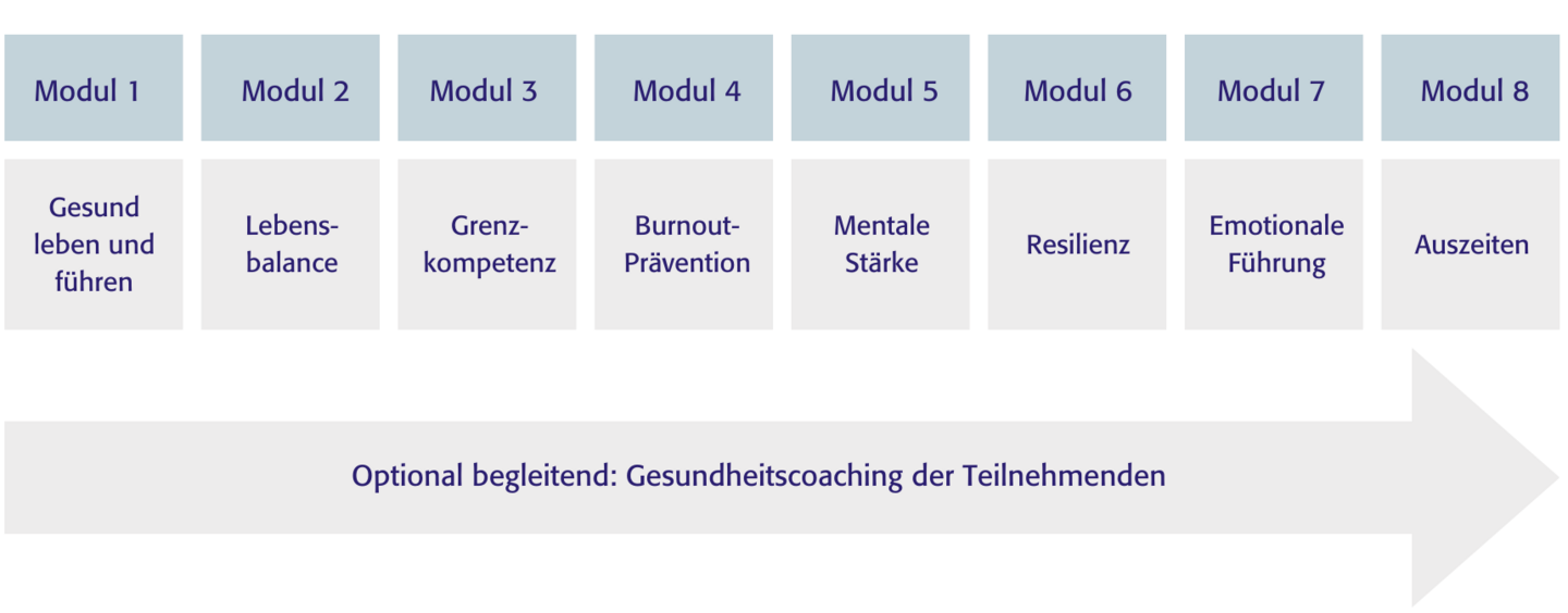 Die Inhalte der acht Module der Weiterbildung Gesundheitsmanagement