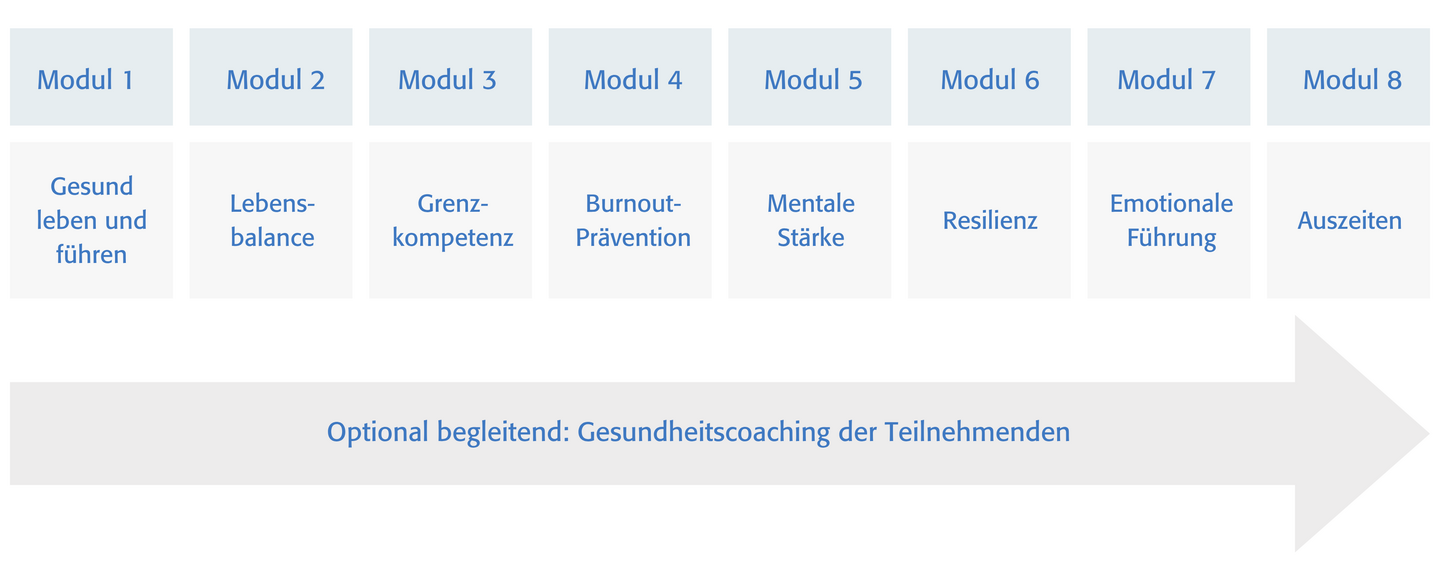 Module Gesundheitsmanagement