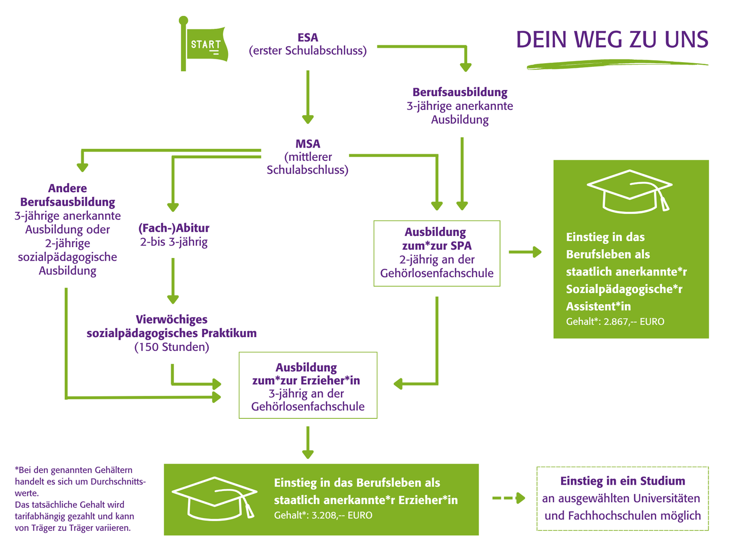 Die Ausbildungsmöglichkeiten an der Gehörlosenfachschule in Rendsburg und die schulischen Voraussetzungen, die Interessierte erfüllen müssen, um eine Ausbildung zum/zur Erzieher*in oder zum/zur Sozialpädagogischen Assistent*in aufnehmen zu können