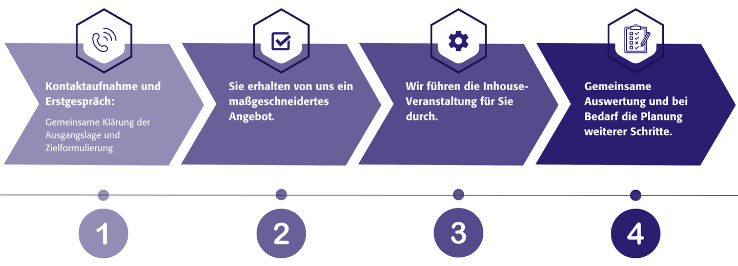 Der Ablauf hinsichtlich der Gestaltung professioneller Inhouse-Angebote durch das IBAF-Qualifizierungszentrum für Führung und Management