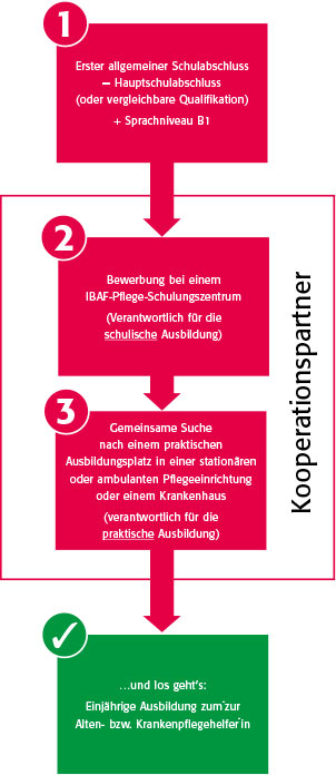 Ablauf der Bewerbung zur Altenpflegehelferin/zum Altenpflegehelfer